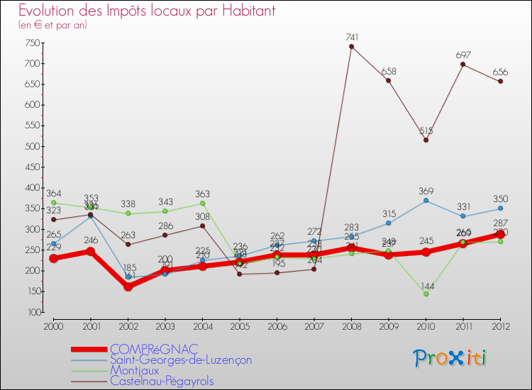 Evolution et montant des impôts locaux par Habitant pour COMPRéGNAC et les communes proches Comparaison des impôts locaux par habitant pour COMPRéGNAC et les communes voisines
