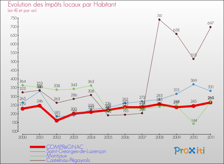 Evolution et montant des impôts locaux par Habitant pour COMPRéGNAC et les communes proches Comparaison des impôts locaux par habitant pour COMPRéGNAC et les communes voisines