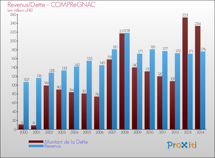 Evolution comparée de la dette et des revenus pour la commune de COMPRéGNAC de 2000 à 2014 Comparaison de la dette et des revenus pour COMPRéGNAC de 2000 à 2014