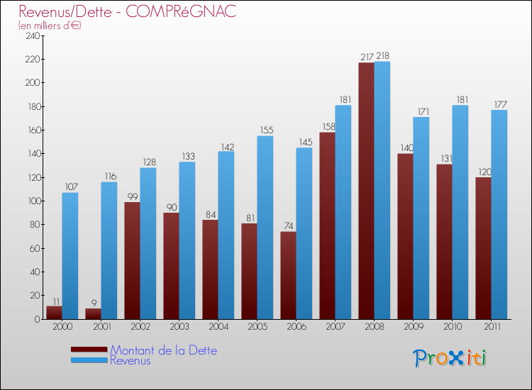 Evolution comparée de la dette et des revenus pour la commune de COMPRéGNAC de 2000 à 2011 Comparaison de la dette et des revenus pour COMPRéGNAC de 2000 à 2011