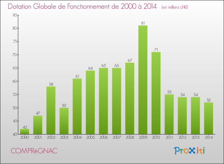 Evolution du montant de la Dotation Globale de Fonctionnement pour la commune de COMPRéGNAC de 2000 à 2014 Evolution du montant de la Dotation Globale de Fonctionnement pour COMPRéGNAC de 2000 à 2014