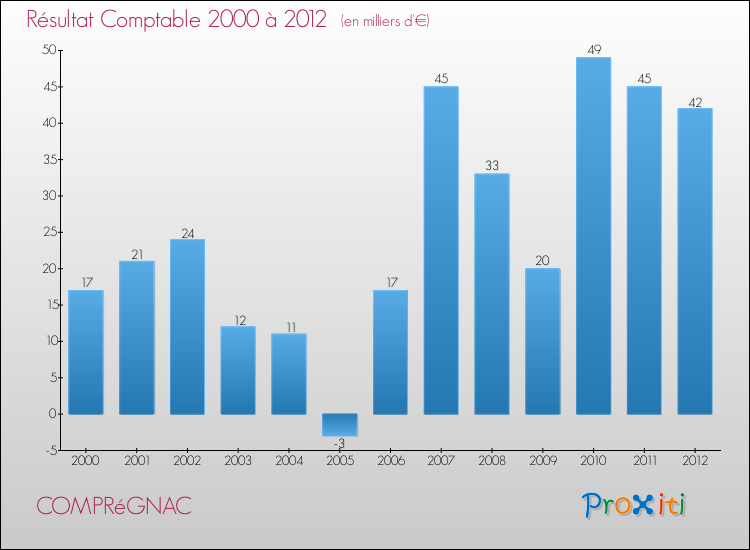 Evolution du résultat comptable pour la commune de COMPRéGNAC de 2000 à 2012 Evolution du résultat comptable pour COMPRéGNAC de 2000 à 2012