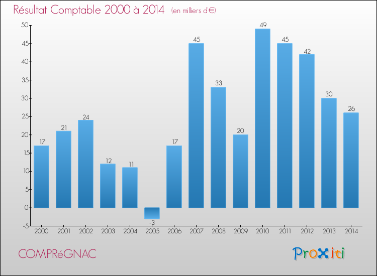 Evolution du résultat comptable pour la commune de COMPRéGNAC de 2000 à 2014 Evolution du résultat comptable pour COMPRéGNAC de 2000 à 2014