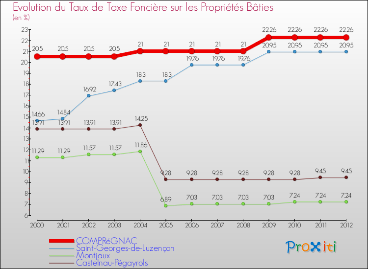 Evolution du taux de la taxe foncière sur le bati pour COMPRéGNAC et les communes proches de 2000 à 2012 Comparaison des taux de taxe foncière sur le bati pour COMPRéGNAC et les communes voisines de 2000 à 2012