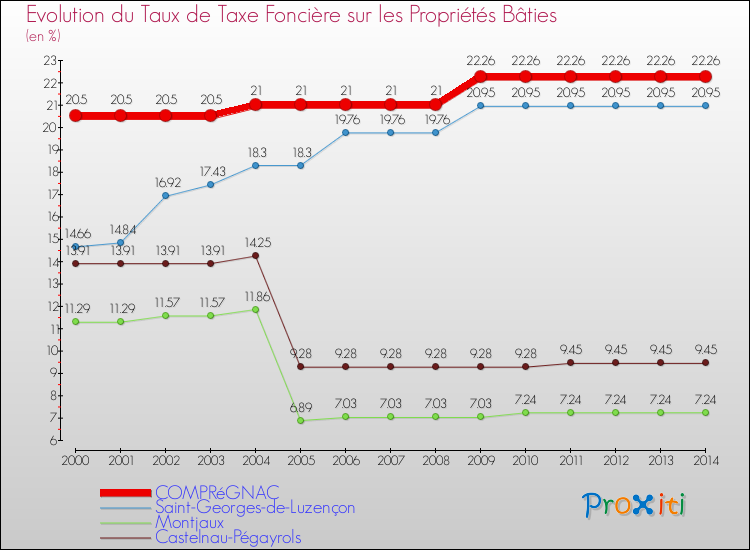 Evolution du taux de la taxe foncière sur le bati pour COMPRéGNAC et les communes proches de 2000 à 2014 Comparaison des taux de taxe foncière sur le bati pour COMPRéGNAC et les communes voisines de 2000 à 2014