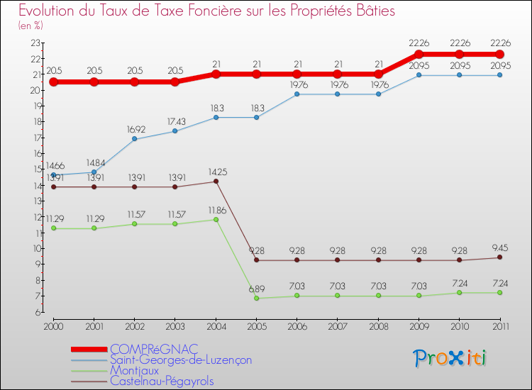 Evolution du taux de la taxe foncière sur le bati pour COMPRéGNAC et les communes proches Comparaison des taux de taxe foncière sur le bati pour COMPRéGNAC et les communes voisines