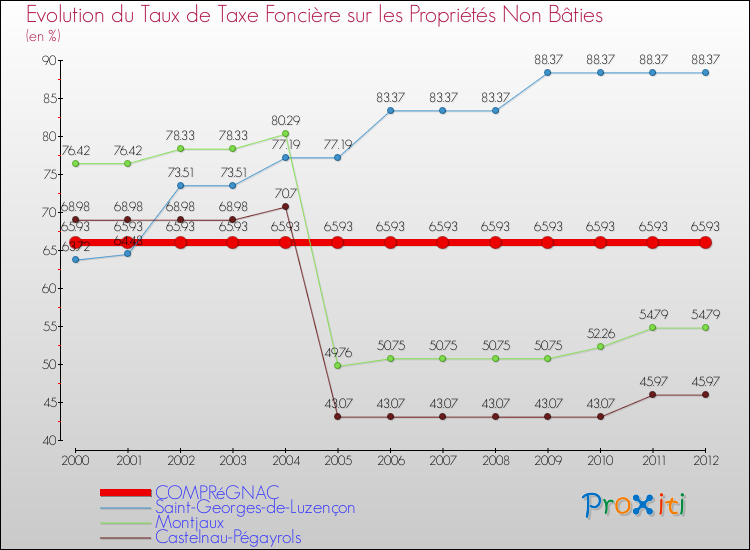 Evolution du taux de la taxe foncière sur les immeubles et terrains non batis pour COMPRéGNAC et les communes proches de 2000 à 2012 Comparaison des taux de la taxe foncière sur les immeubles et terrains non batis pour COMPRéGNAC et les communes voisines de 2000 à 2012
