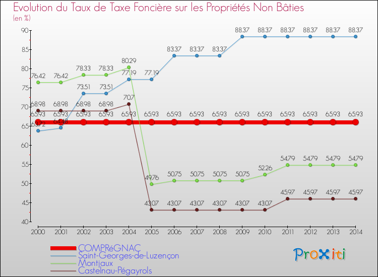 Evolution du taux de la taxe foncière sur les immeubles et terrains non batis pour COMPRéGNAC et les communes proches de 2000 à 2014 Comparaison des taux de la taxe foncière sur les immeubles et terrains non batis pour COMPRéGNAC et les communes voisines de 2000 à 2014
