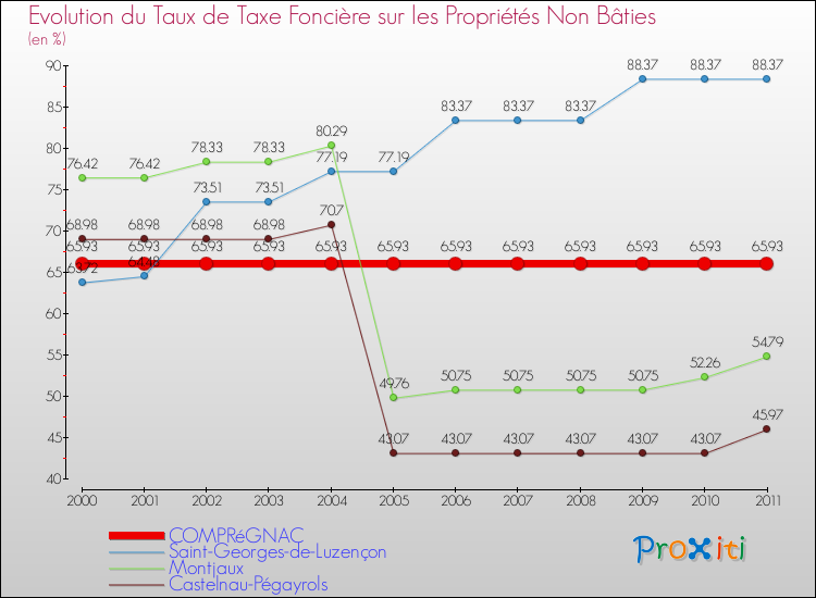 Evolution du taux de la taxe foncière sur les immeubles et terrains non batis pour COMPRéGNAC et les communes proches Comparaison des taux de la taxe foncière sur les immeubles et terrains non batis pour COMPRéGNAC et les communes voisines