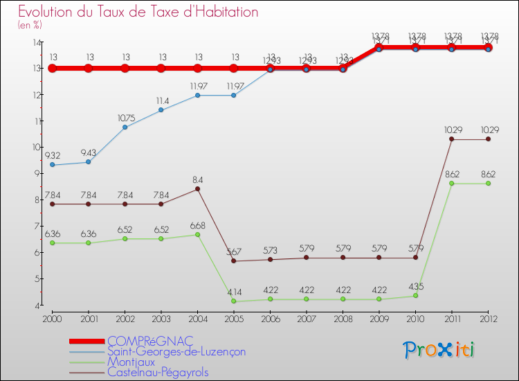 Evolution du taux de la taxe d'habitation pour COMPRéGNAC et les communes proches Comparaison des taux de la taxe d'habitation pour COMPRéGNAC et les communes voisines