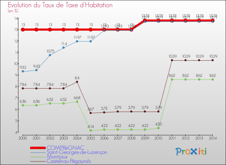 Evolution du taux de la taxe d'habitation pour COMPRéGNAC et les communes proches de 2000 à 2014 Comparaison des taux de la taxe d'habitation pour COMPRéGNAC et les communes voisines de 2000 à 2014