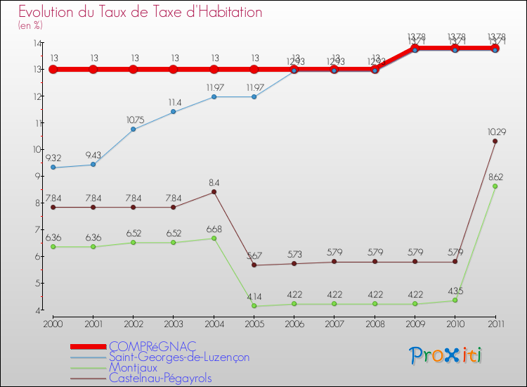 Evolution du taux de la taxe d'habitation pour COMPRéGNAC et les communes proches Comparaison des taux de la taxe d'habitation pour COMPRéGNAC et les communes voisines