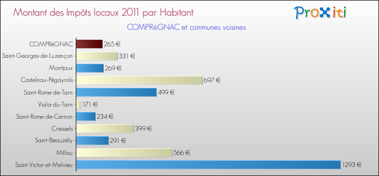 Montant des impôts locaux par Habitant pour COMPRéGNAC et les communes proches Comparaison des impôts locaux par habitant pour COMPRéGNAC et les communes voisines