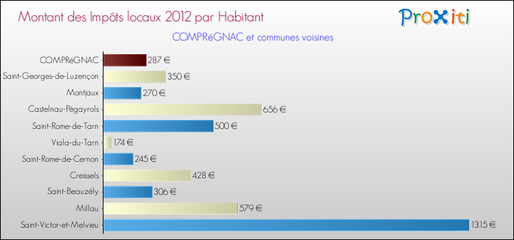 Montant des impôts locaux par Habitant pour COMPRéGNAC et les communes proches Comparaison des impôts locaux par habitant pour COMPRéGNAC et les communes voisines