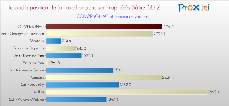 Taux d'imposition de la taxe foncière sur le bati 2012 pour COMPRéGNAC et les communes proches Comparaison des taux d'imposition de la taxe foncière sur le bati 2012 pour COMPRéGNAC et les communes voisines