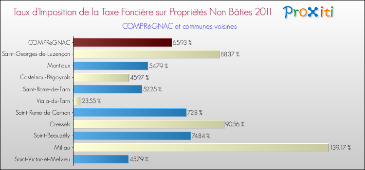 Taux d'imposition de la taxe foncière sur les immeubles et terrains non batis 2011 pour COMPRéGNAC et les communes proches Comparaison des taux d'imposition de la taxe foncière sur les immeubles et terrains non batis 2011 pour COMPRéGNAC et les communes voisines