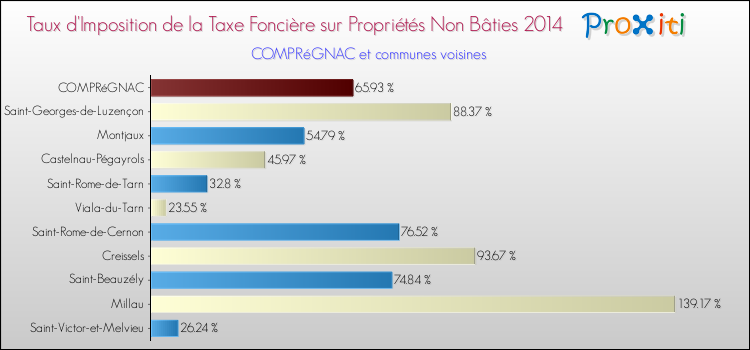 Taux d'imposition de la taxe foncière sur les immeubles et terrains non batis 2014 pour COMPRéGNAC et les communes proches Comparaison des taux d'imposition de la taxe foncière sur les immeubles et terrains non batis 2014 pour COMPRéGNAC et les communes voisines