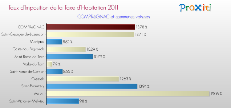 Taux d'imposition de la taxe d'habitation 2011 pour COMPRéGNAC et les communes proches Comparaison des taux d'imposition de la taxe d'habitation 2011 pour COMPRéGNAC et les communes voisines