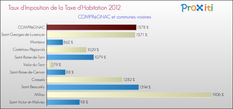 Taux d'imposition de la taxe d'habitation 2012 pour COMPRéGNAC et les communes proches Comparaison des taux d'imposition de la taxe d'habitation 2012 pour COMPRéGNAC et les communes voisines