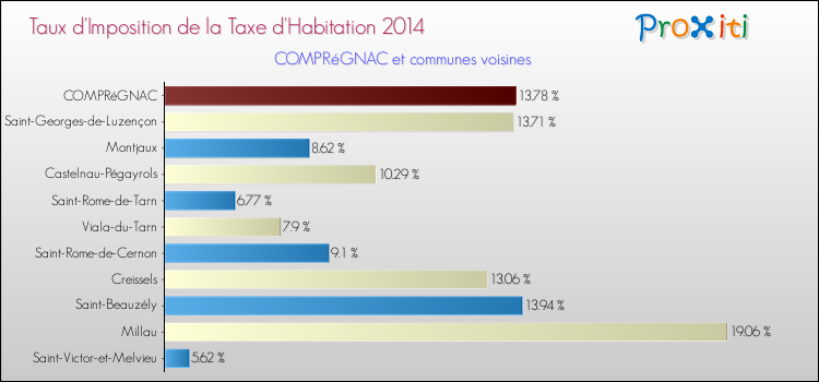 Taux d'imposition de la taxe d'habitation 2014 pour COMPRéGNAC et les communes proches Comparaison des taux d'imposition de la taxe d'habitation 2014 pour COMPRéGNAC et les communes voisines