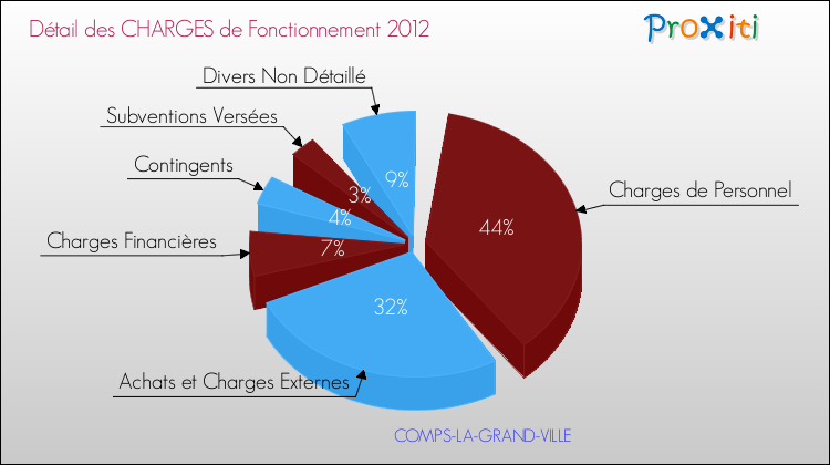 Décomposition des Charges de Fonctionnement 2012 de la commune de COMPS-LA-GRAND-VILLE Charges de Fonctionnement 2012 pour la commune de COMPS-LA-GRAND-VILLE