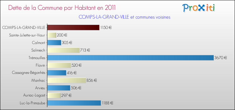 Dette par habitant de la commune en 2011 pour COMPS-LA-GRAND-VILLE et les communes proches Comparaison de la dette par habitant de la commune en 2011 pour COMPS-LA-GRAND-VILLE et les communes voisines
