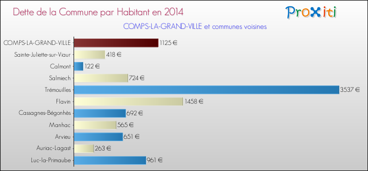 Dette par habitant de la commune en 2014 pour COMPS-LA-GRAND-VILLE et les communes proches Comparaison de la dette par habitant de la commune en 2014 pour COMPS-LA-GRAND-VILLE et les communes voisines