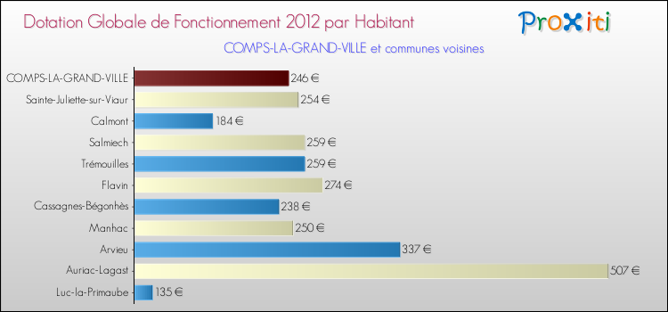 Montant des dotations globales de fonctionnement DGF par Habitant pour COMPS-LA-GRAND-VILLE et les communes proches Comparaison des des dotations globales de fonctionnement DGF par habitant pour COMPS-LA-GRAND-VILLE et les communes voisines
