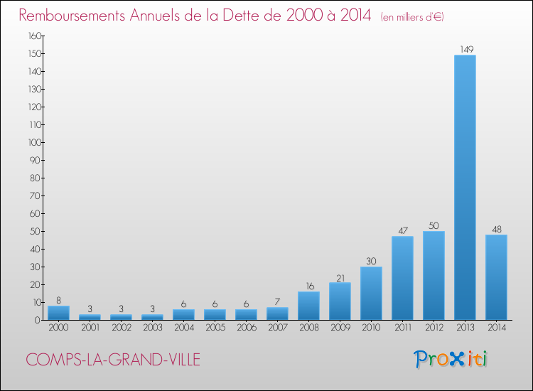 Evolution de l'annuité de la dette pour la commune de COMPS-LA-GRAND-VILLE de 2000 à 2014 Annuités de la dette pour COMPS-LA-GRAND-VILLE de 2000 à 2014