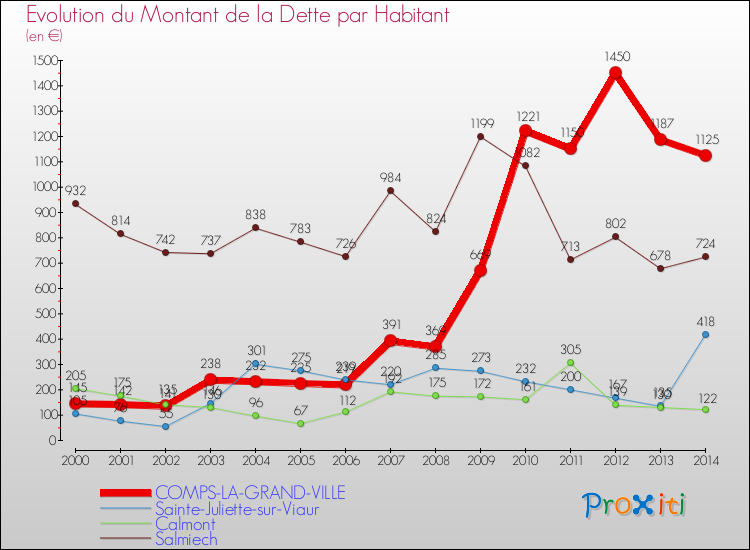 Evolution de la dette par habitant pour la commune de COMPS-LA-GRAND-VILLE et les communes proches de 2000 à 2014 Comparaison de la dette par habitant pour COMPS-LA-GRAND-VILLE et les communes voisines de 2000 à 2014