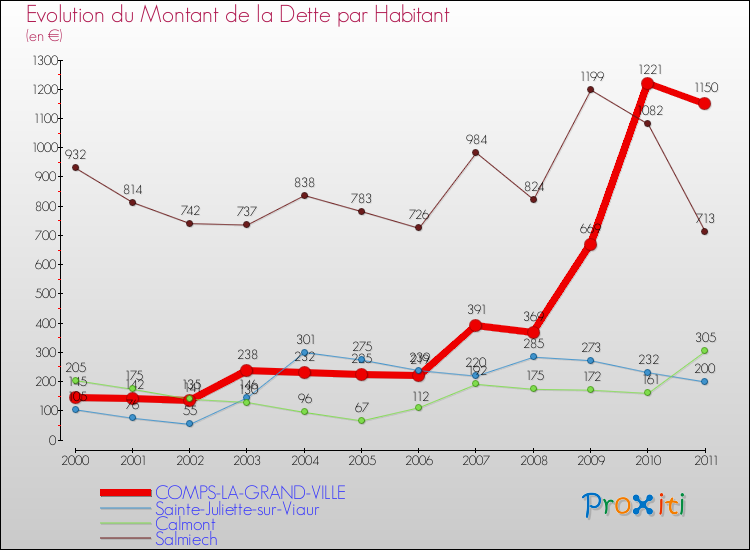 Evolution de la dette par habitant pour la commune de COMPS-LA-GRAND-VILLE et les communes proches Comparaison de la dette par habitant pour COMPS-LA-GRAND-VILLE et les communes voisines