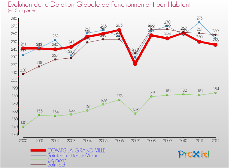 Evolution et montant de la dotation globale de fonctionnement par Habitant pour COMPS-LA-GRAND-VILLE et les communes proches Comparaison des dotations globales de fonctionnement par habitant pour COMPS-LA-GRAND-VILLE et les communes voisines