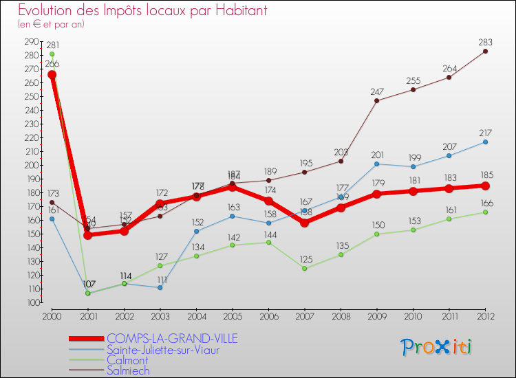 Evolution et montant des impôts locaux par Habitant pour COMPS-LA-GRAND-VILLE et les communes proches Comparaison des impôts locaux par habitant pour COMPS-LA-GRAND-VILLE et les communes voisines