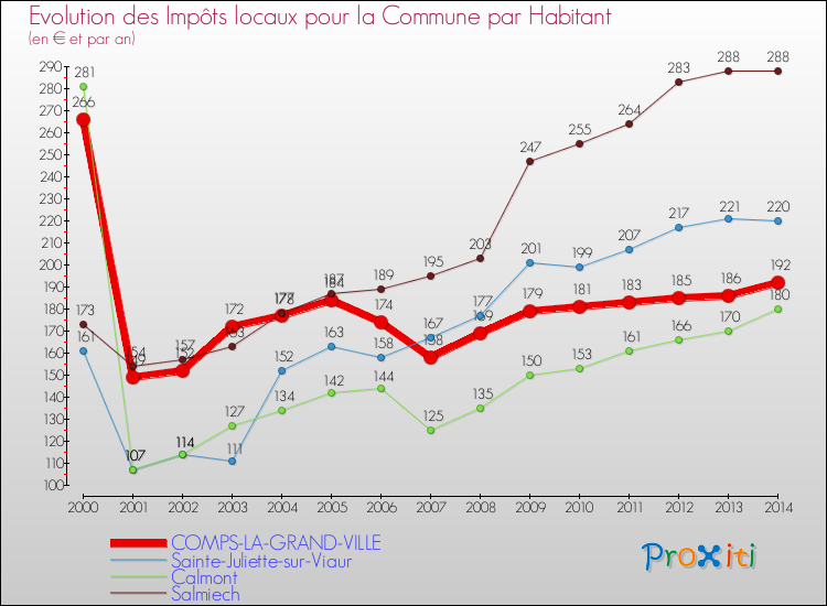 Evolution et montant des impôts locaux par Habitant pour COMPS-LA-GRAND-VILLE et les communes proches de 2000 à 2014 Comparaison des impôts locaux par habitant pour COMPS-LA-GRAND-VILLE et les communes voisines de 2000 à 2014
