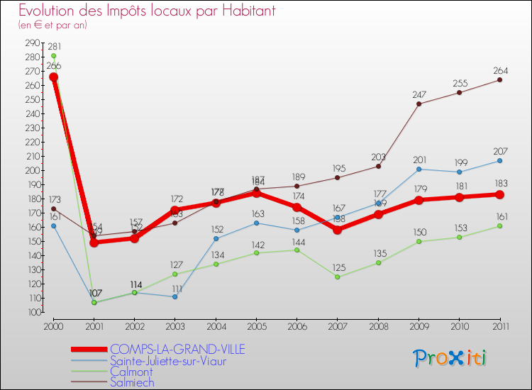 Evolution et montant des impôts locaux par Habitant pour COMPS-LA-GRAND-VILLE et les communes proches Comparaison des impôts locaux par habitant pour COMPS-LA-GRAND-VILLE et les communes voisines