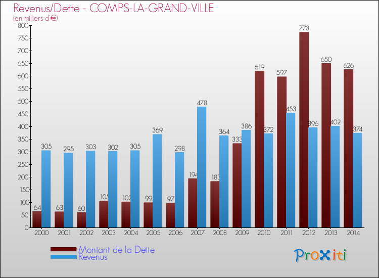 Evolution comparée de la dette et des revenus pour la commune de COMPS-LA-GRAND-VILLE de 2000 à 2014 Comparaison de la dette et des revenus pour COMPS-LA-GRAND-VILLE de 2000 à 2014