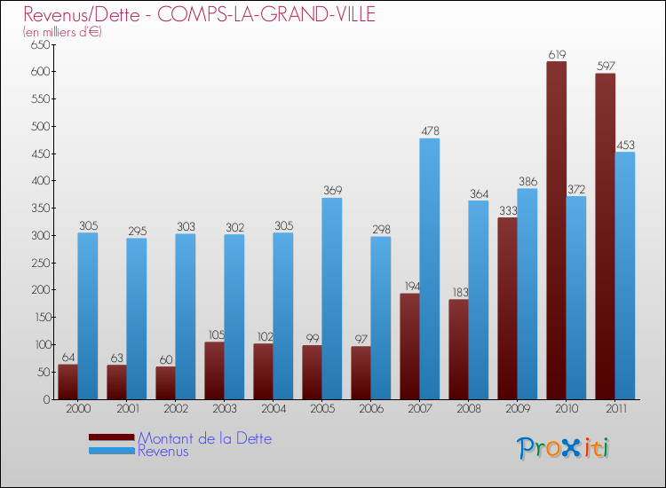 Evolution comparée de la dette et des revenus pour la commune de COMPS-LA-GRAND-VILLE de 2000 à 2011 Comparaison de la dette et des revenus pour COMPS-LA-GRAND-VILLE de 2000 à 2011