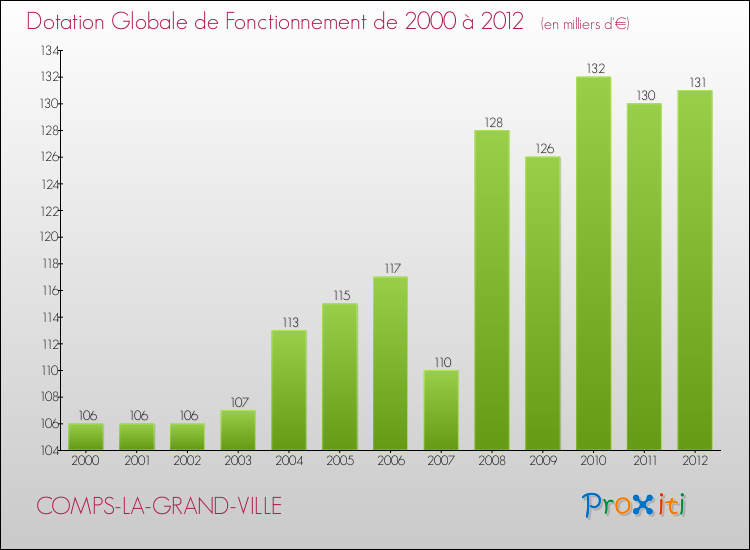 Evolution du montant de la Dotation Globale de Fonctionnement pour la commune de COMPS-LA-GRAND-VILLE de 2000 à 2012 Evolution du montant de la Dotation Globale de Fonctionnement pour COMPS-LA-GRAND-VILLE de 2000 à 2012