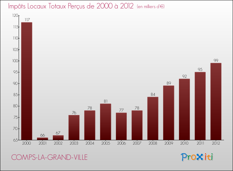 Evolution des Impôts Locaux pour la commune de COMPS-LA-GRAND-VILLE de 2000 à 2012 Evolution des Impôts Locaux pour COMPS-LA-GRAND-VILLE de 2000 à 2012