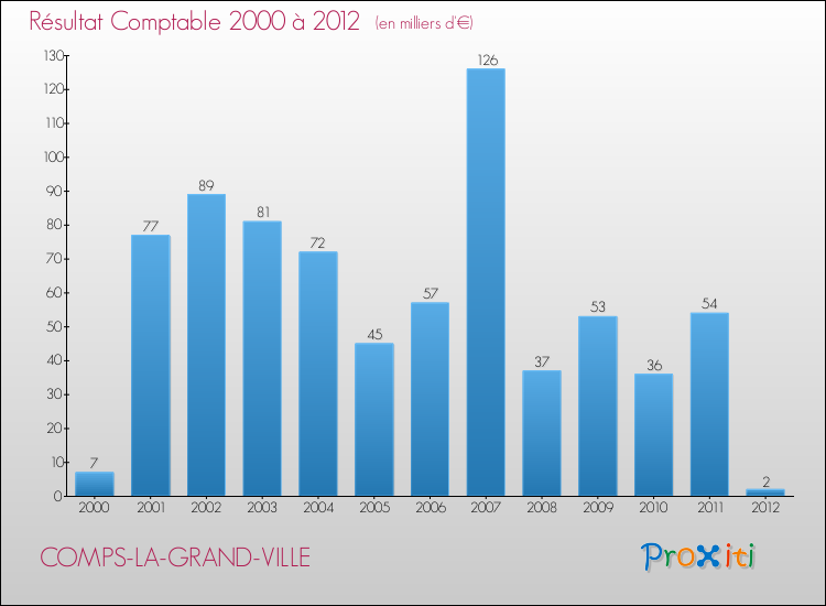 Evolution du résultat comptable pour la commune de COMPS-LA-GRAND-VILLE de 2000 à 2012 Evolution du résultat comptable pour COMPS-LA-GRAND-VILLE de 2000 à 2012