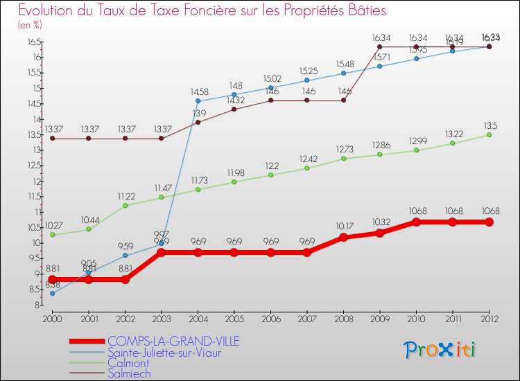 Evolution du taux de la taxe foncière sur le bati pour COMPS-LA-GRAND-VILLE et les communes proches de 2000 à 2012 Comparaison des taux de taxe foncière sur le bati pour COMPS-LA-GRAND-VILLE et les communes voisines de 2000 à 2012