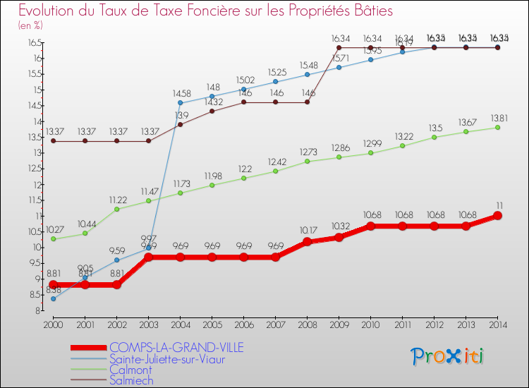 Evolution du taux de la taxe foncière sur le bati pour COMPS-LA-GRAND-VILLE et les communes proches de 2000 à 2014 Comparaison des taux de taxe foncière sur le bati pour COMPS-LA-GRAND-VILLE et les communes voisines de 2000 à 2014
