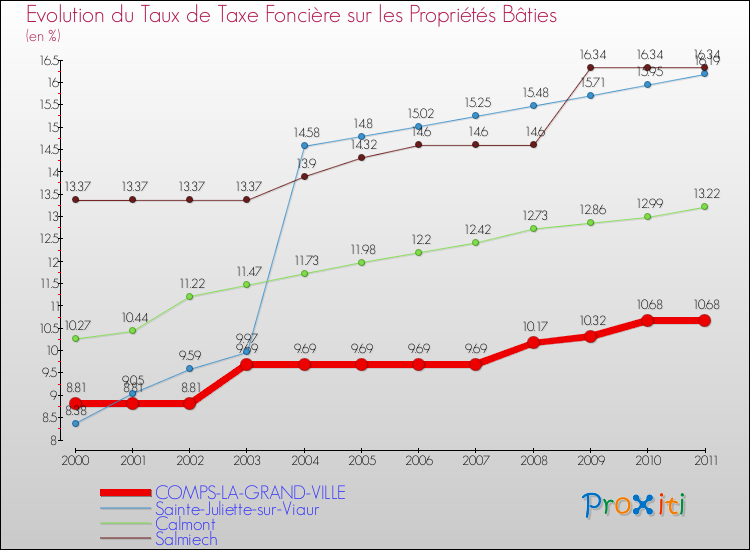 Evolution du taux de la taxe foncière sur le bati pour COMPS-LA-GRAND-VILLE et les communes proches Comparaison des taux de taxe foncière sur le bati pour COMPS-LA-GRAND-VILLE et les communes voisines