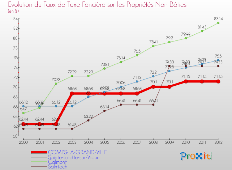Evolution du taux de la taxe foncière sur les immeubles et terrains non batis pour COMPS-LA-GRAND-VILLE et les communes proches de 2000 à 2012 Comparaison des taux de la taxe foncière sur les immeubles et terrains non batis pour COMPS-LA-GRAND-VILLE et les communes voisines de 2000 à 2012