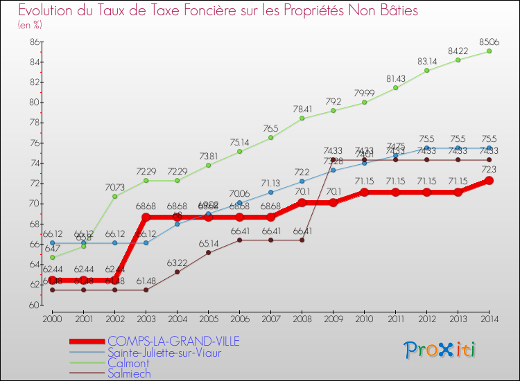 Evolution du taux de la taxe foncière sur les immeubles et terrains non batis pour COMPS-LA-GRAND-VILLE et les communes proches de 2000 à 2014 Comparaison des taux de la taxe foncière sur les immeubles et terrains non batis pour COMPS-LA-GRAND-VILLE et les communes voisines de 2000 à 2014