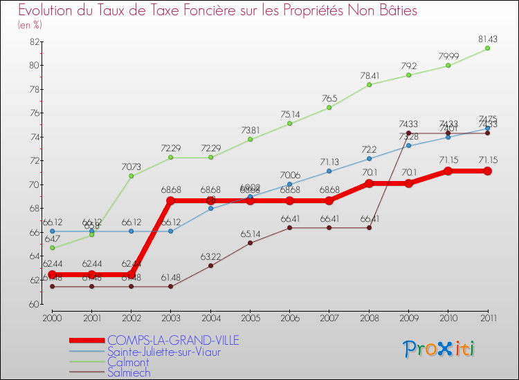 Evolution du taux de la taxe foncière sur les immeubles et terrains non batis pour COMPS-LA-GRAND-VILLE et les communes proches Comparaison des taux de la taxe foncière sur les immeubles et terrains non batis pour COMPS-LA-GRAND-VILLE et les communes voisines