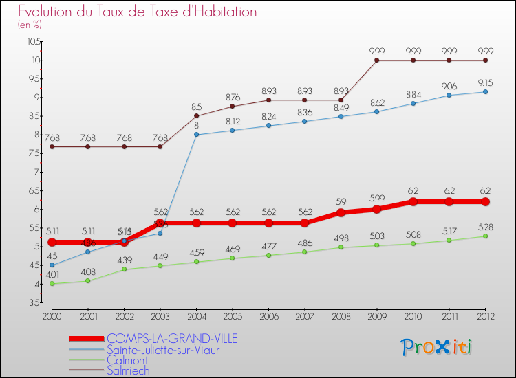 Evolution du taux de la taxe d'habitation pour COMPS-LA-GRAND-VILLE et les communes proches Comparaison des taux de la taxe d'habitation pour COMPS-LA-GRAND-VILLE et les communes voisines