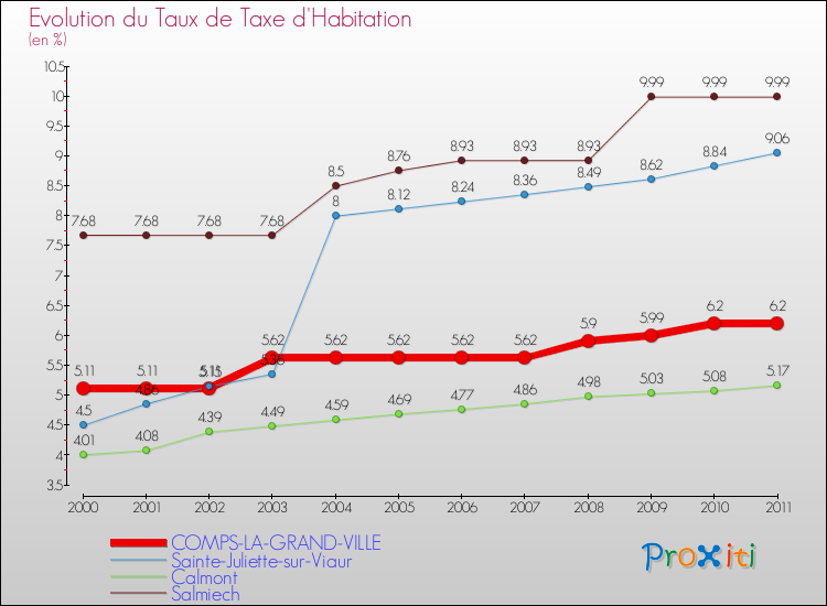 Evolution du taux de la taxe d'habitation pour COMPS-LA-GRAND-VILLE et les communes proches Comparaison des taux de la taxe d'habitation pour COMPS-LA-GRAND-VILLE et les communes voisines