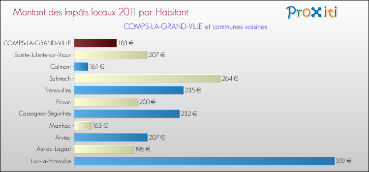 Montant des impôts locaux par Habitant pour COMPS-LA-GRAND-VILLE et les communes proches Comparaison des impôts locaux par habitant pour COMPS-LA-GRAND-VILLE et les communes voisines