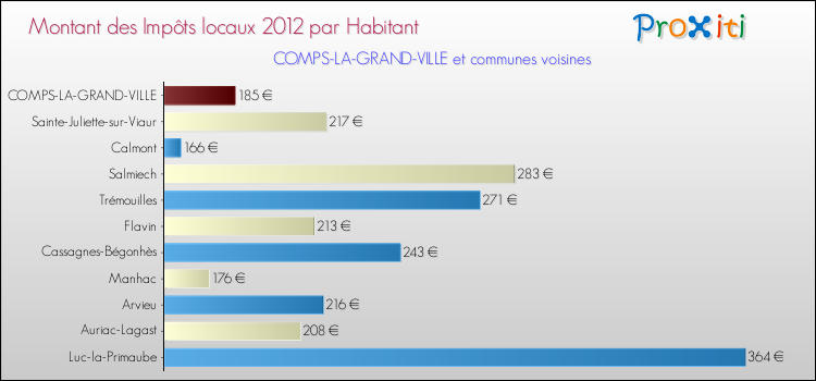 Montant des impôts locaux par Habitant pour COMPS-LA-GRAND-VILLE et les communes proches Comparaison des impôts locaux par habitant pour COMPS-LA-GRAND-VILLE et les communes voisines